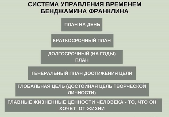 Планирование жизни человека. Система управления временем Бенджамина Франклина. Бенджамин Франклин пирамида планирования. Пирамида продуктивности Бенджамина Франклина. Пирамида Франклина тайм менеджмент.