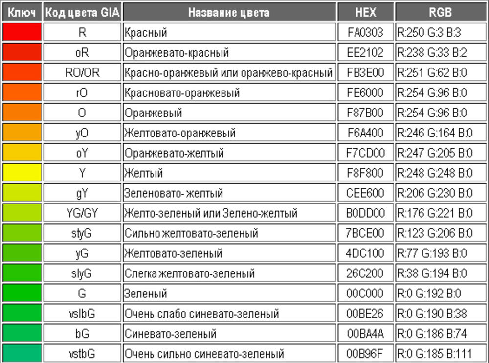 Система классификации цвета для цветных ювелирных камней, фото № 1