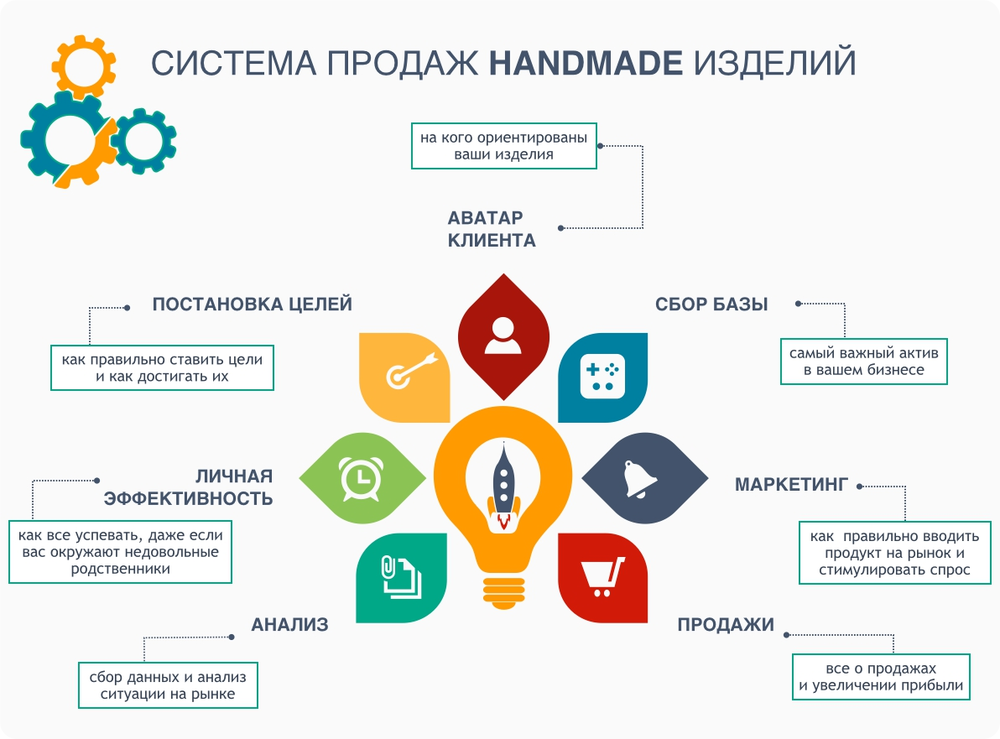 Система продаж. Системные продажи. Целевые аудитории в хендмейда. Как выглядит система продаж.