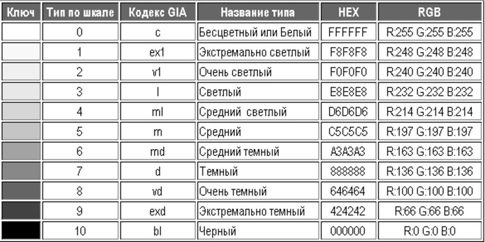 Система классификации цвета для цветных ювелирных камней, фото № 3