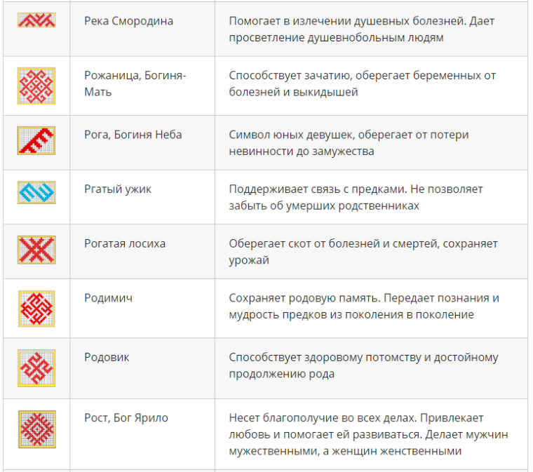 Таблица узоров. Обережные символы славян их значение на одежде. Славянские символы вышивка. Славянский орнамент значение. Символы вышивки обозначения.