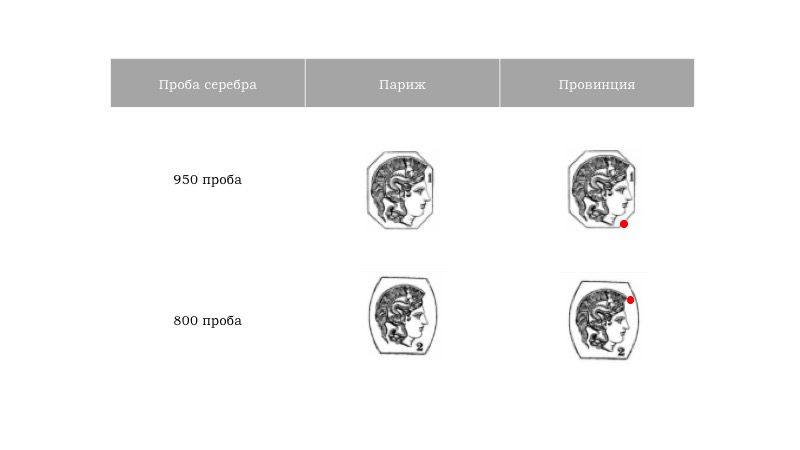 Клеймо голова. Клеймо голова Минервы серебро проба. Французские клейма серебра голова Минервы. Клеймо Минерва на серебре. Серебро 950 пробы клеймо.