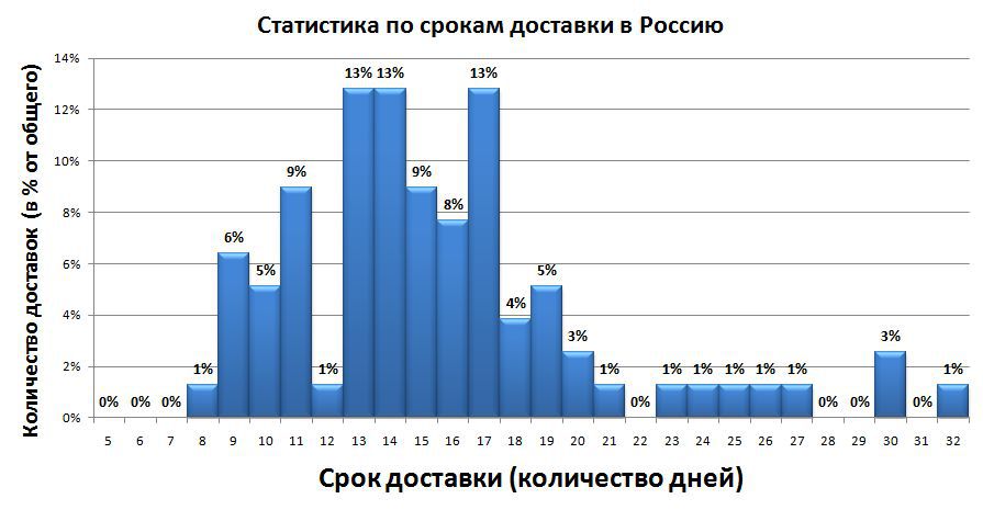 Срок отправки. Почта России статистика. Статистика отправки писем. Численность почты России. Статистика почтовых отправлений.