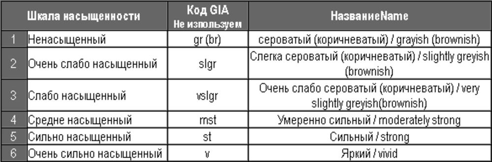 Система классификации цвета для цветных ювелирных камней, фото № 5