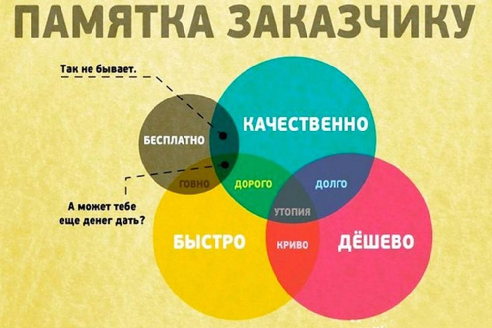 Рукопожатие бизнесменов. Шутки про заказчиков. Типы клиентов. Быстро качественно недорого. Быстро качественно недорого.