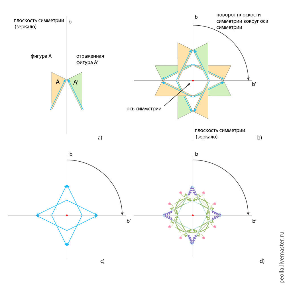Уроки дизайна вышивки. Урок 4. Симметрия: Мастер-Классы в журнале Ярмарки  Мастеров
