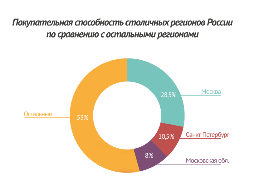 Статистика продаж мебели по месяцам