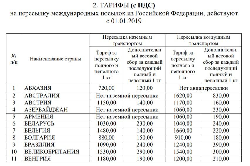 В таблице данных почтовые тарифы в рублях