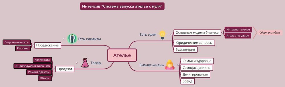 Глава 3 Проектирование структуры и сервисов сайта ателье