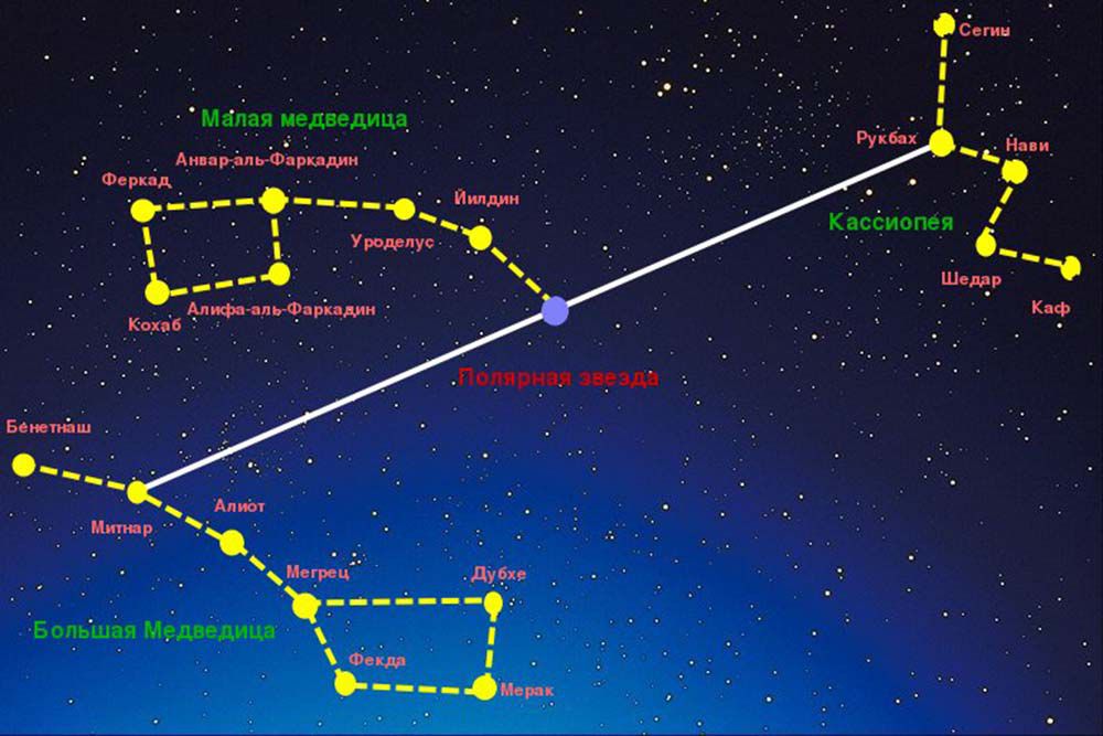 Название звезды на востоке. Созвездие Кассиопея и большая Медведица. Большая и малая Медведица Кассиопея Созвездие. Созвездие полярной звезды медведицы и Кассиопеи. Созвездие Кассиопея относительно полярной звезды.