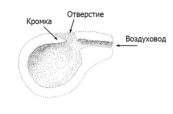 Двухкамерная окарина схема