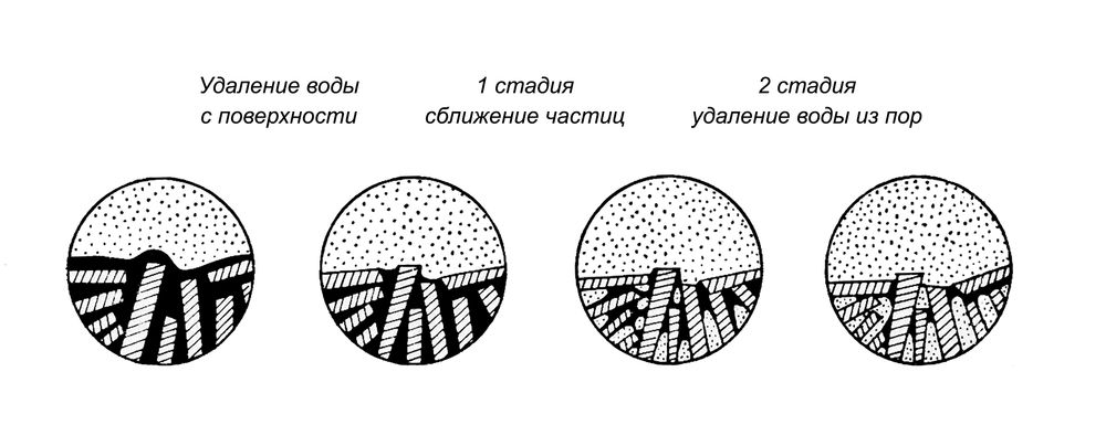 Процесс удаления влаги. Сушка керамических изделий. Керамика с дефектами после сушки.